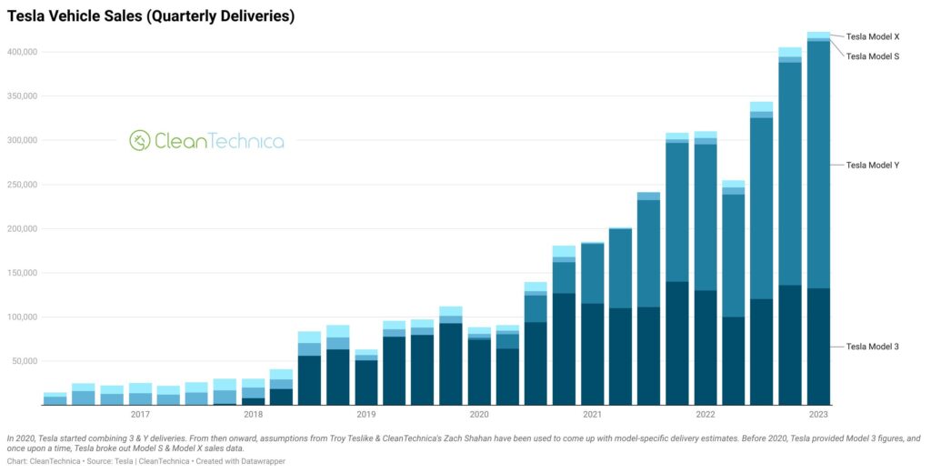 Tesla Just Passed 4 Million Cumulative Sales (Charts)