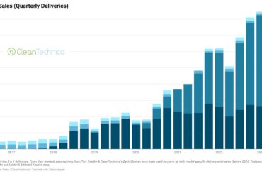 Tesla Just Passed 4 Million Cumulative Sales (Charts)