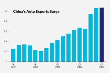 China's car exports surge 60% Q1, paving way to dethrone Japan as biggest car exporters this year