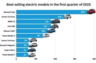 Sales of used electric cars fall, but not new ones