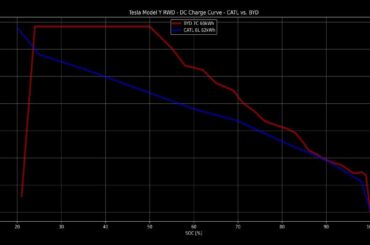 Tesla Model Y in the German basic version first test: BYD battery charges up to 50% at a flat 172 kW