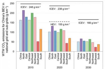 China Achieves Significant Reductions in EV Emissions