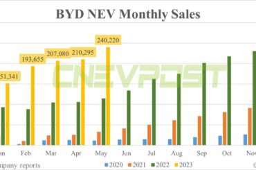 BYD sells record 240,220 NEVs in May, surpasses 1 million for the year