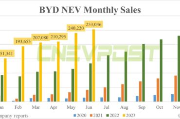 BYD sells record 253,046 NEVs in Jun, sales in H1 exceed 1.25 million