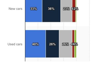 Why do automakers keep putting gimmicky tech aimed and gen Z and Alpha when statistically most new car buyers are Millennials and older?