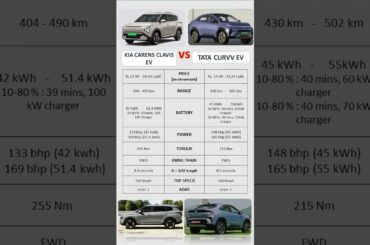 Kia Carens Clavis EV vs Tata Curve || One more EV in Indian market. #kiaelectric