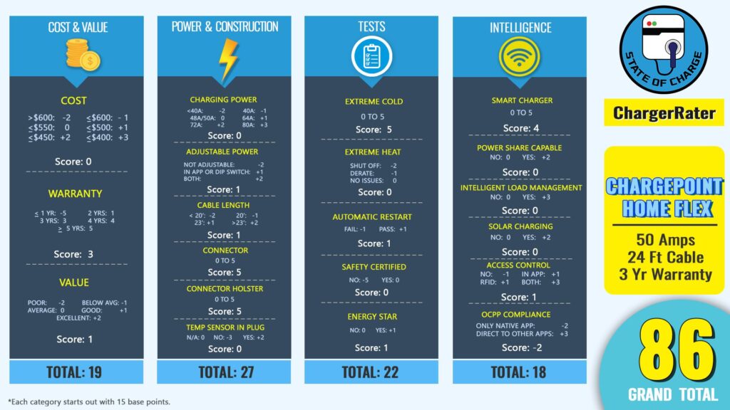 The ChargerRater chart for the ChargePoint Home Flex. (Source: State Of Charge)