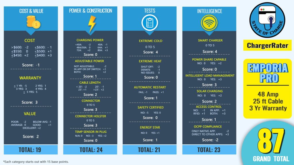 The ChargerRater chart for the Emporia Pro. (Source: State Of Charge)
