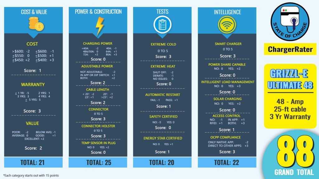 The ChargerRater chart for the Grizzl-E Ultimate 48. (Source: State Of Charge)