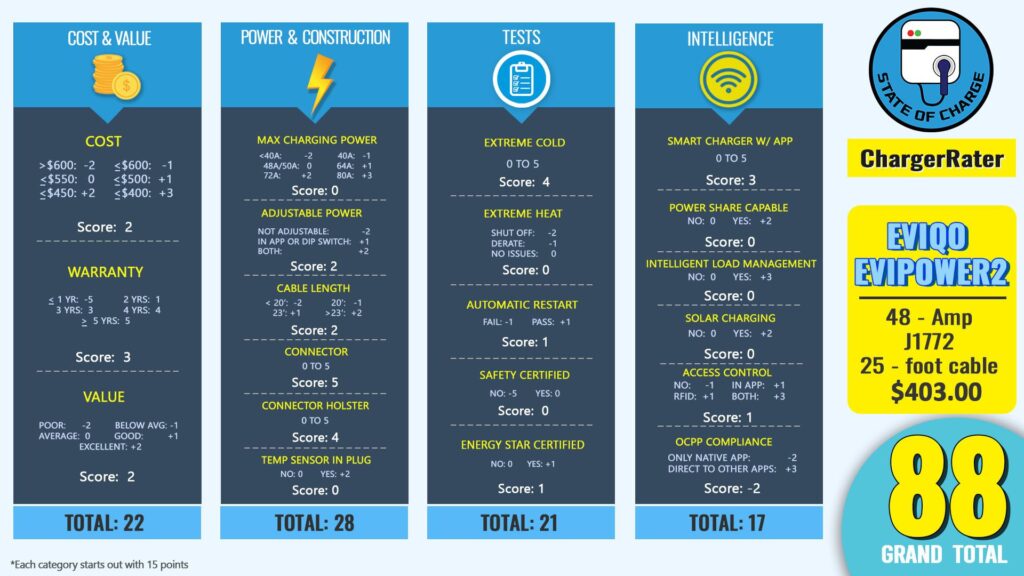 The ChargerRater chart for the EVIQO Evipower Gen 2. (Source: State Of Charge)