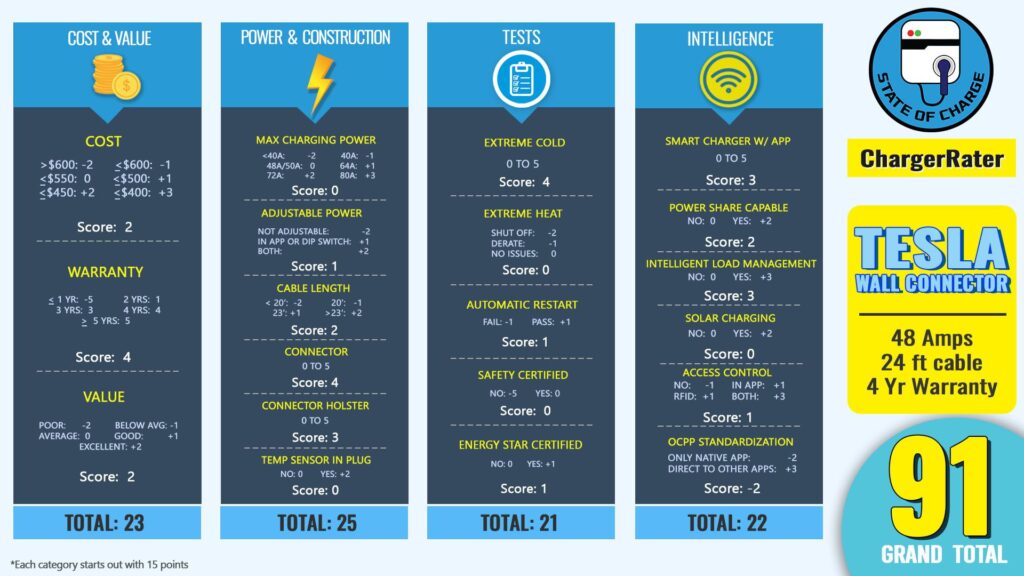 The ChargerRater chart for the Tesla Wall Connector. (Source: State Of Charge)