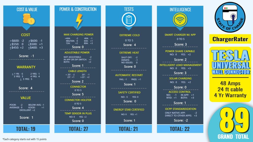The ChargerRater chart for the Tesla Universal Wall Connector. (Source: State Of Charge)