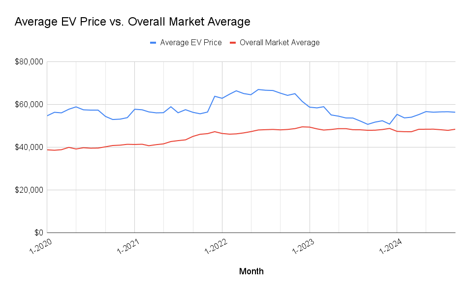 average EV price in 2025