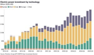 Electric power investment by technology
