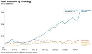 Retail investment by technology CIM report