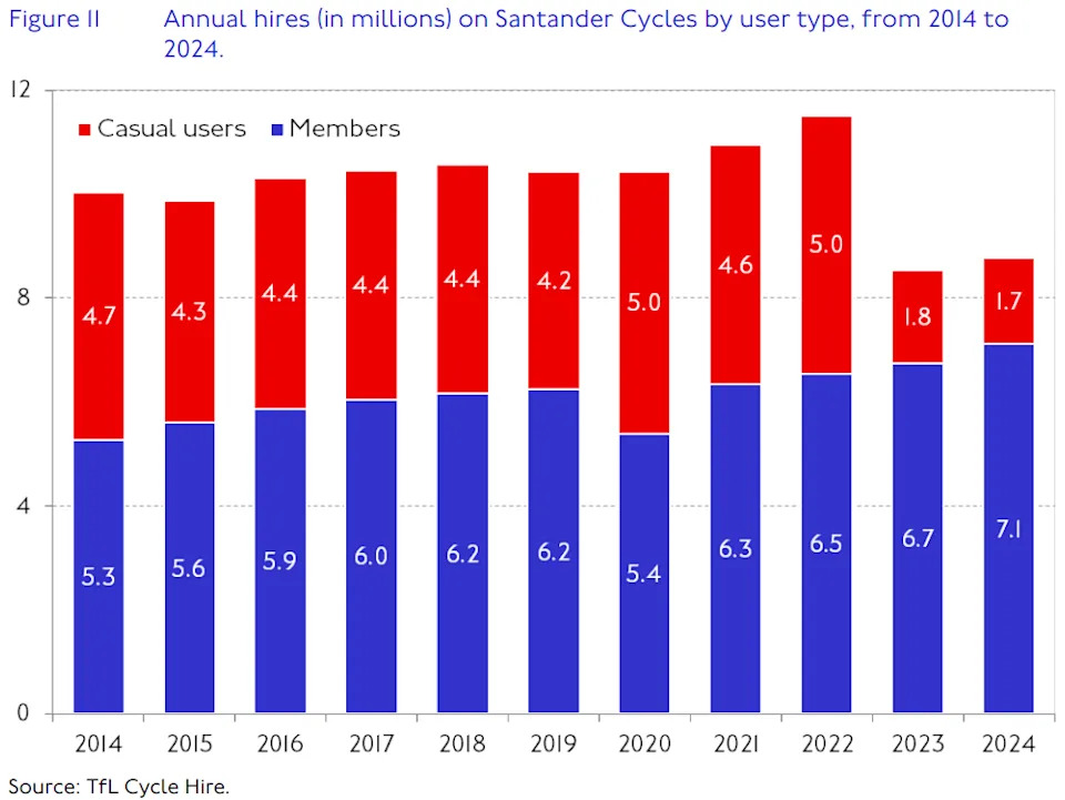 The number of casual users hiring “Boris bikes” has declined sharply amid competition from dockless e-bike firms such as Lime (TfL Travel in London report)