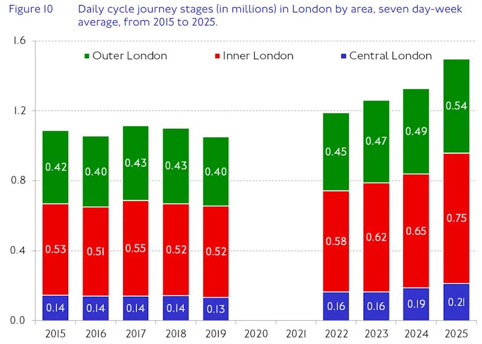 On your bike: the number of cycle trips in London continues to rise year on year (TfL Travel in London report)