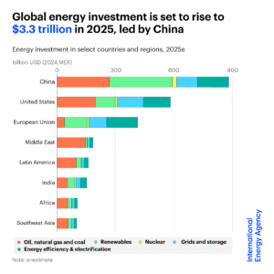 global energy investment in 2025
