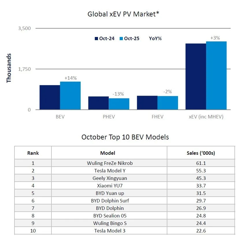 *includes global car and SUV only (no LCV)