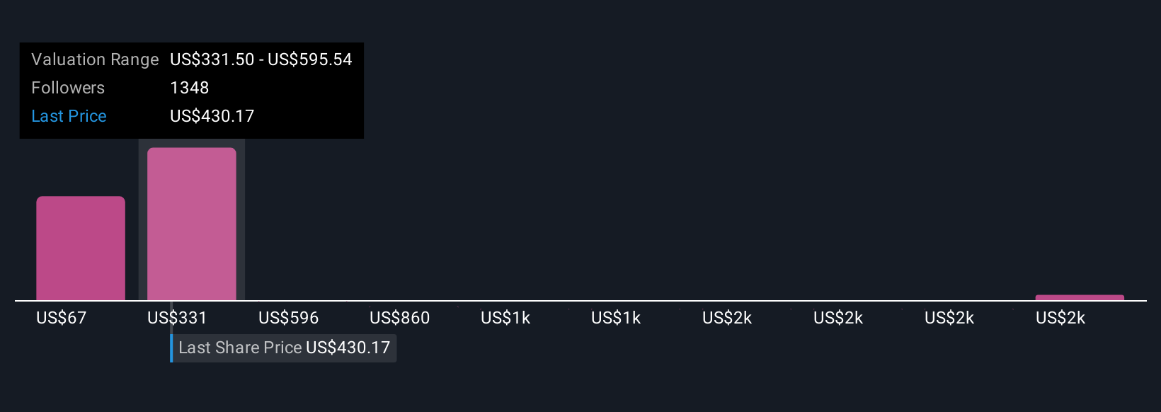 NasdaqGS:TSLA Community Fair Values as at Dec 2025