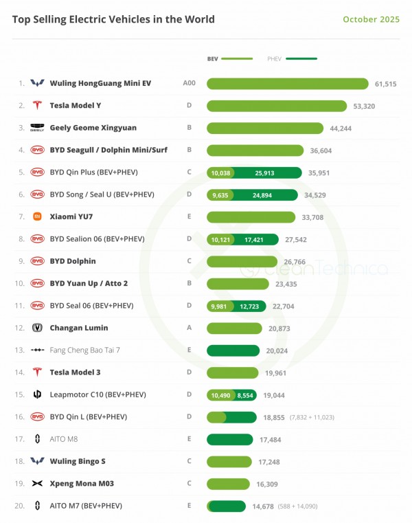 Source: Clean Technica