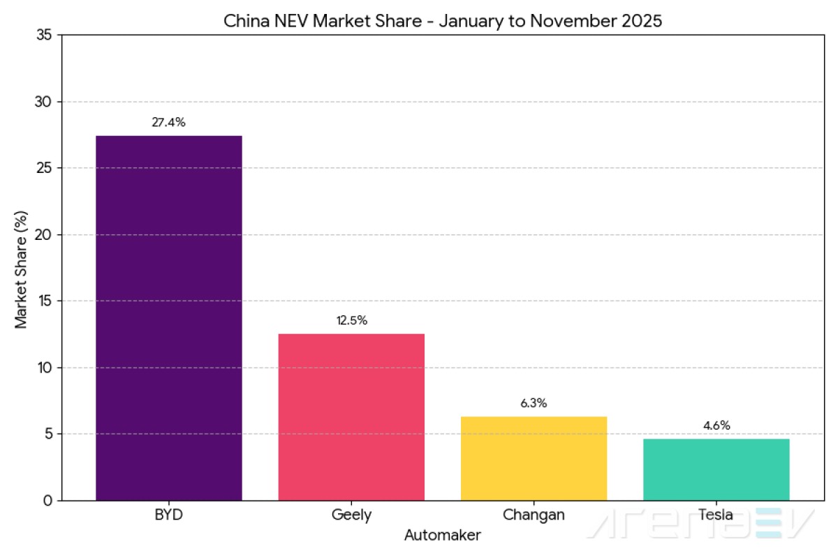 BYD dominates China’s electric car race while Tesla struggles