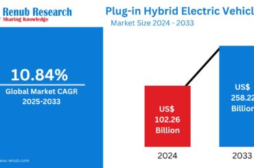 Plug-in Hybrid Electric Vehicle Market Size and Forecast 2025–2033