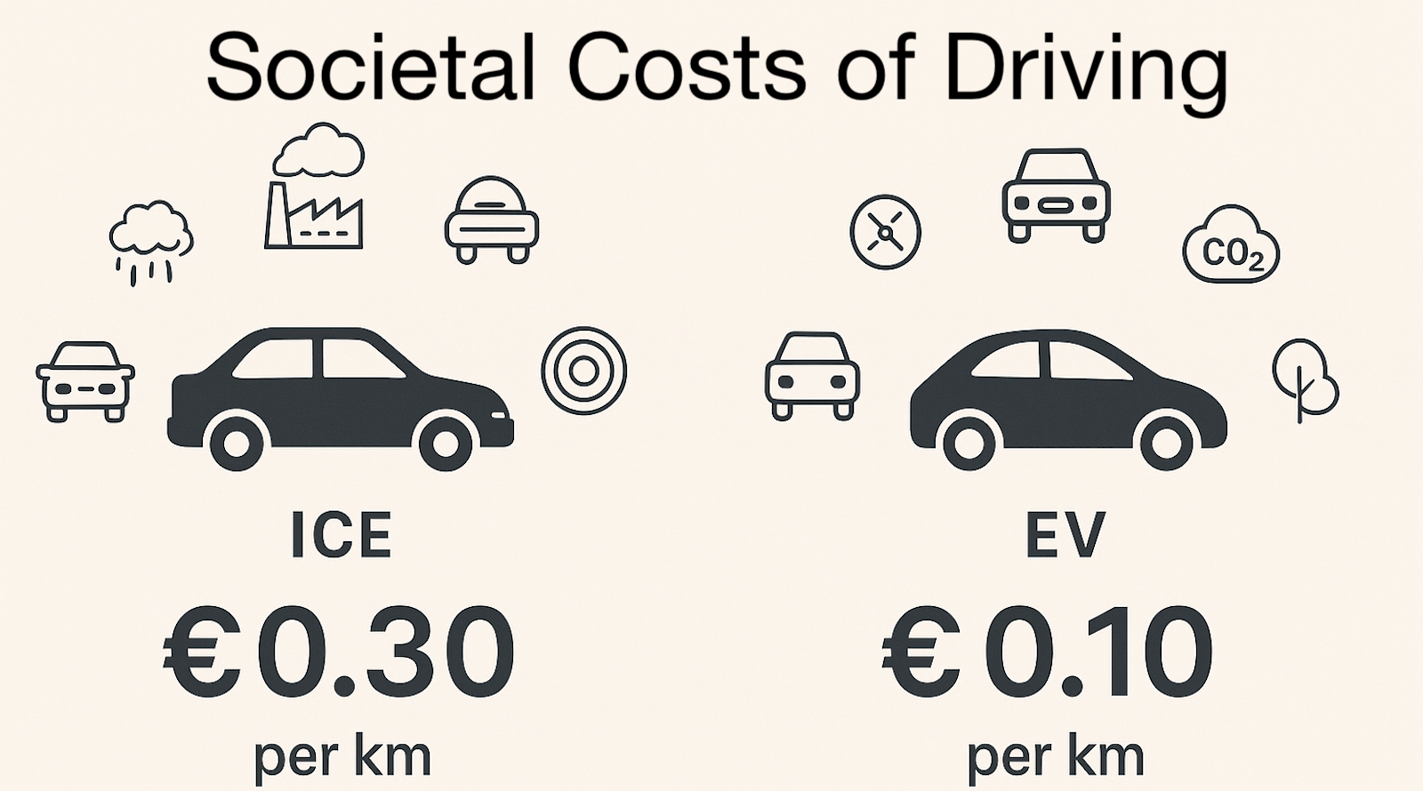 ChatGPT generated infographic comparing the societal cost per km of ICE cars and EVs, showing the much lower external impacts of electric vehicles