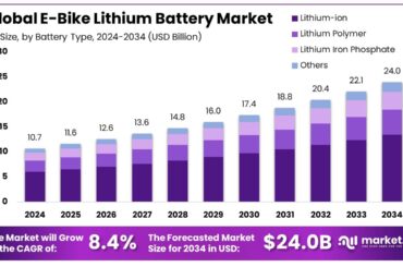 E-Bike Lithium Battery Market