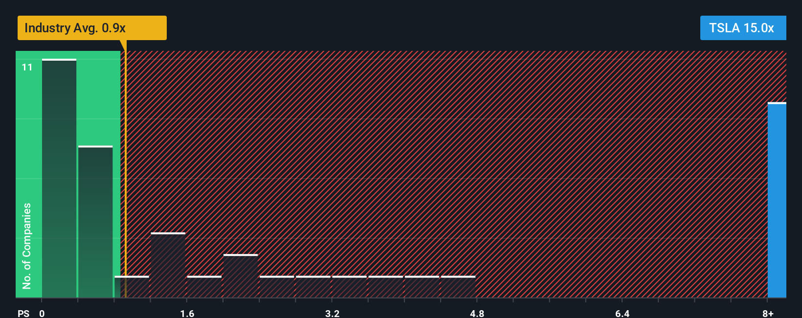 NasdaqGS:TSLA PS Ratio as at Dec 2025