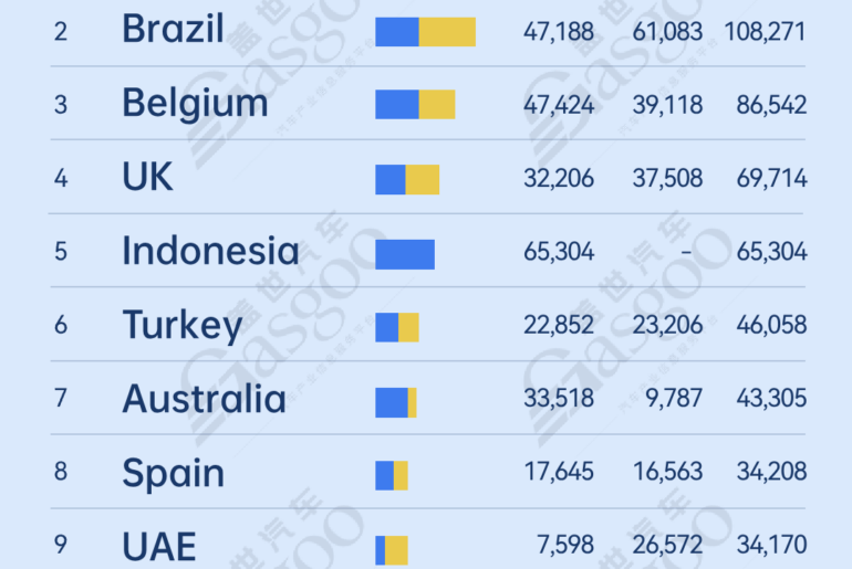Mexico tops the list丨Top 10 destinations by BYD's passenger vehicle shipments (Jan.-Nov. 2025)