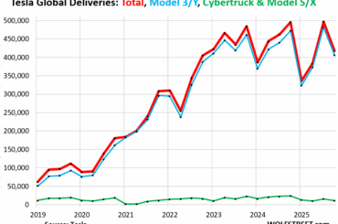 Tesla’s Deliveries Plunge, Worst Q4 since 2022. Annual Sales Drop for 2nd Year. Cybertruck now a Failed Model