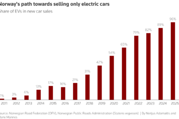 Norway cements EV leadership as electric cars reach 96% of new sales in 2025