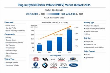 Plug-in Hybrid Electric Vehicle (PHEV) Market