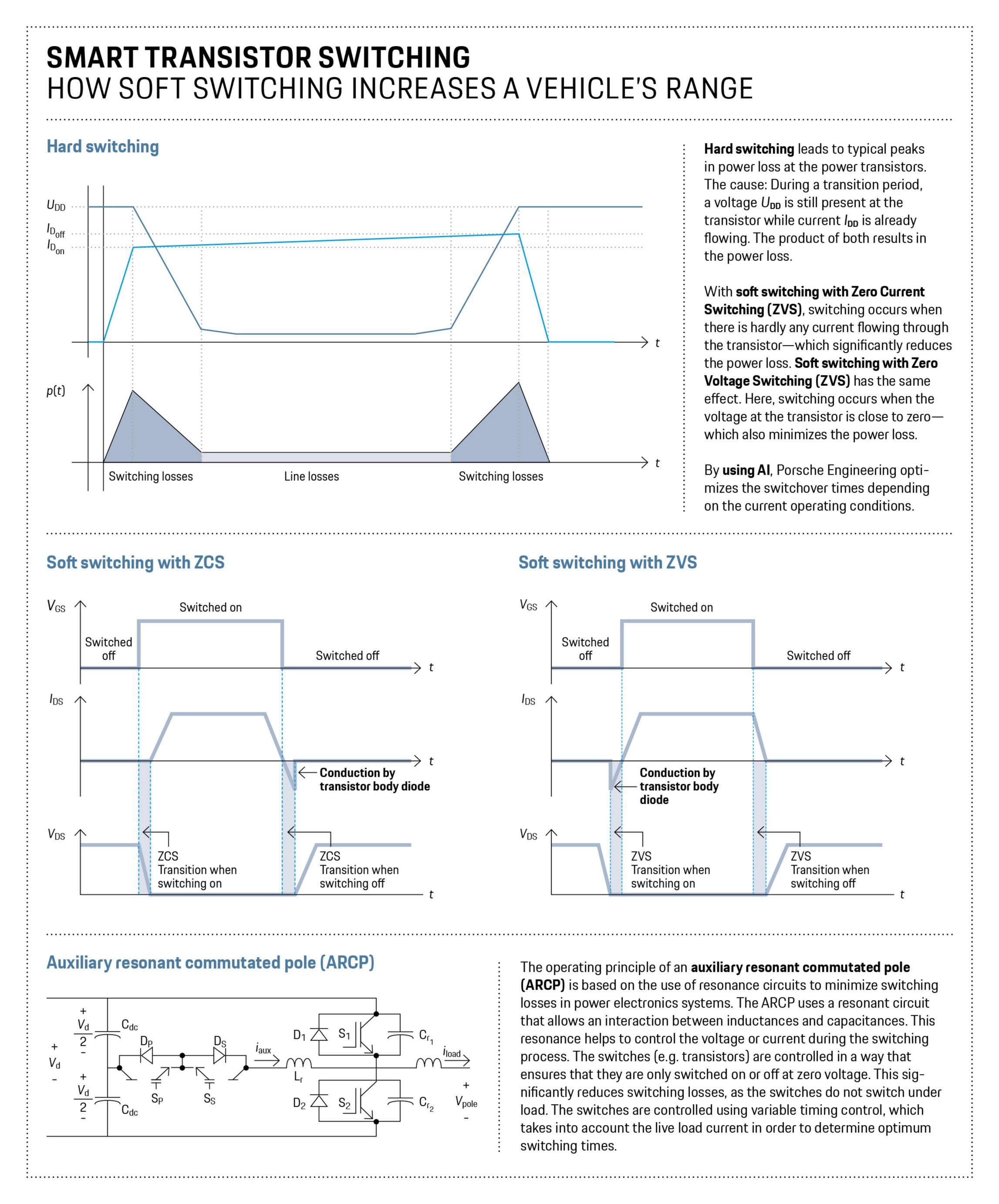 Smart transistor switching, Infographic, Porsche Engineering, 2025, Porsche AG