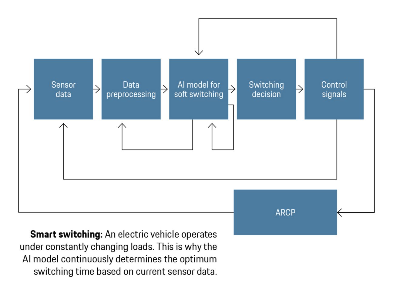 Smart switching, Infographic, Porsche Engineering, 2025, Porsche AG