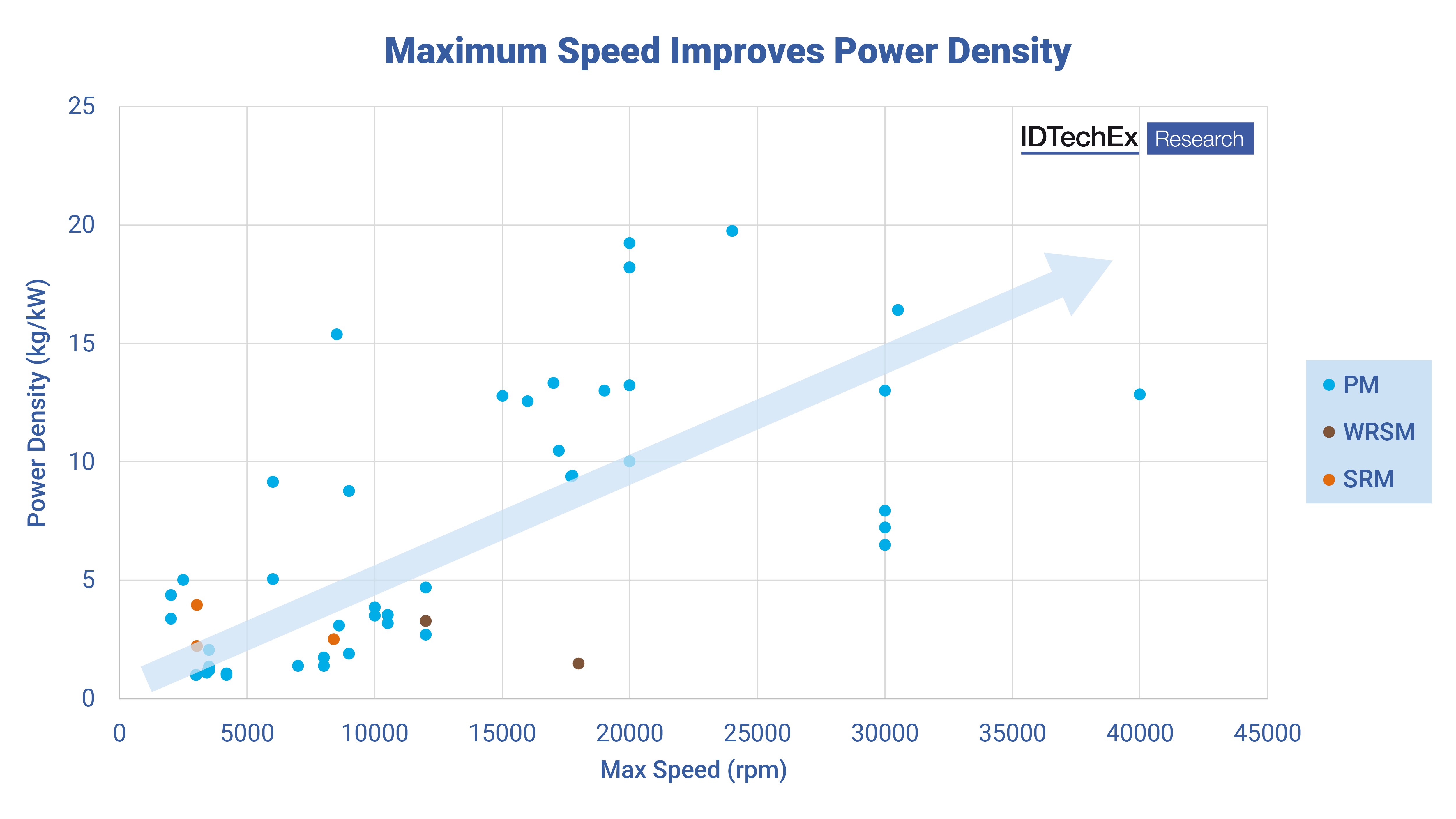 Graph comparing EV motor rpm to power density.