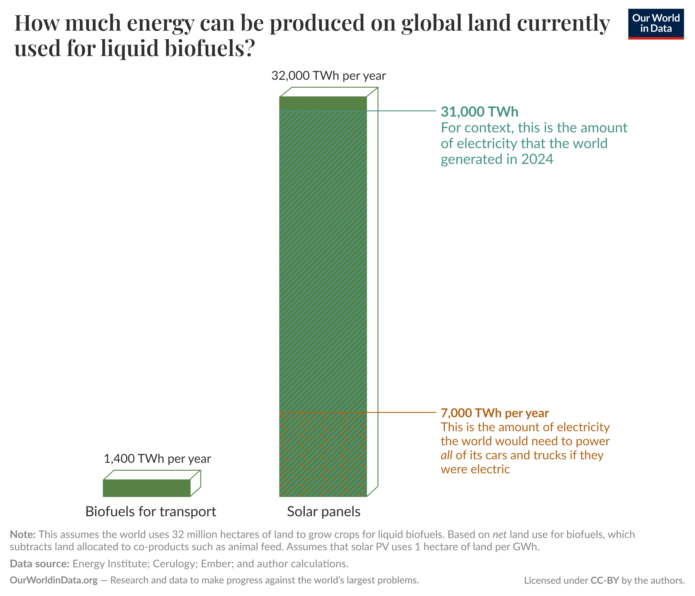 How much energy can be produced on global land currently used for liquid biofuels?

Bar comparison showing energy per year from land currently used for liquid biofuels: Biofuels for transport — 1,400 TWh per year; Solar panels on the same land — 32,000 TWh per year. Side annotations: 31,000 TWh shown for context as the amount of electricity the world generated in 2024; 7,000 TWh per year shown as the amount of electricity the world would need to power all of its cars and trucks if they were electric.

Note: This assumes the world uses 32 million hectares of land to grow crops for liquid biofuels, based on net land use which subtracts land allocated to co-products such as animal feed, and assumes solar PV uses 1 hectare of land per GWh.

Data source: Energy Institute; Cerulogy; Ember; and author calculations.