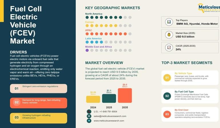 Fuel Cell Electric Vehicle (FCEV) Market Size, Share & Growth