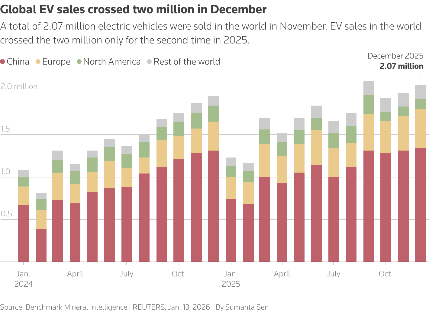 The stacked column chart shows the global sales of fully electric and plugged-in hybrid passenger cars in China, Europe and the UK, US and Canada and the rest of the world. Global EV sales crossed two million in December 2025.