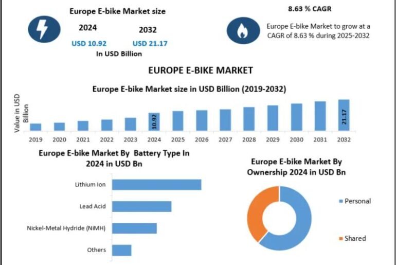 Europe E-Bike Market