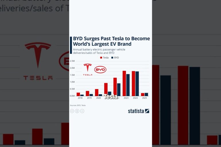 In 2025 BYD sold 2,254,714 BEVs making it the world’s biggest EV company. #byd #ev #electric #cars
