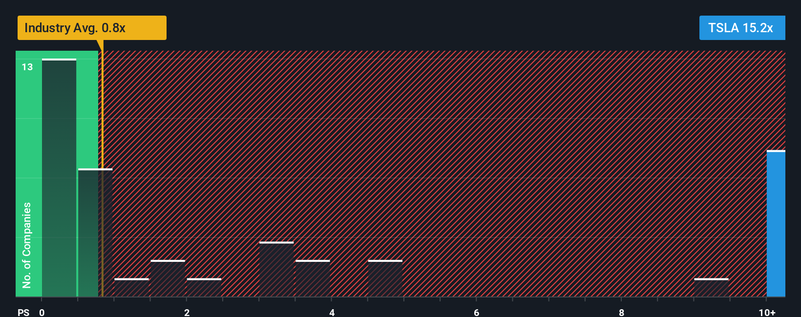 NasdaqGS:TSLA P/S Ratio as at Jan 2026