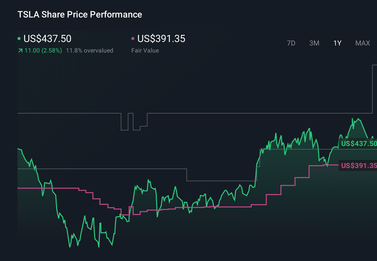NasdaqGS:TSLA 1-Year Stock Price Chart