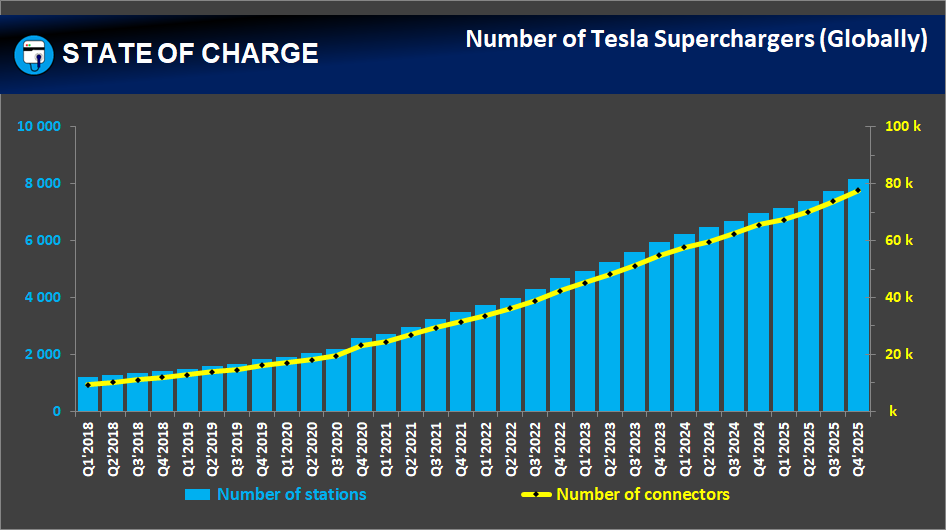 Tesla Supercharging network: Number of stalls and stations (globally) — Q4 2025 (Image credit: State Of Charge)