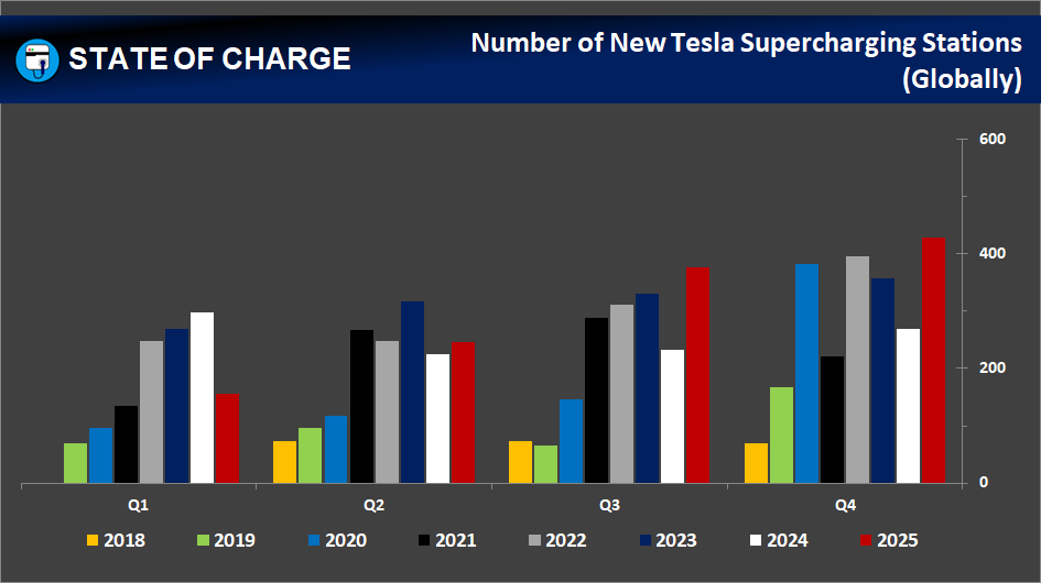 Tesla Supercharging network: Number of new stations (globally) — Q4 2025 (Image credit: State Of Charge)