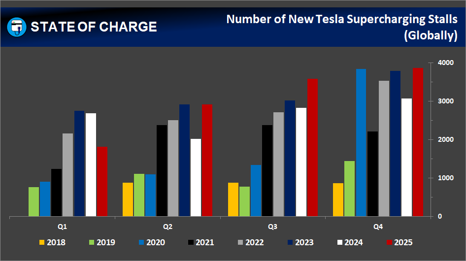 Tesla Supercharging network: Number of new stalls (globally) — Q4 2025 (Image credit: State Of Charge)