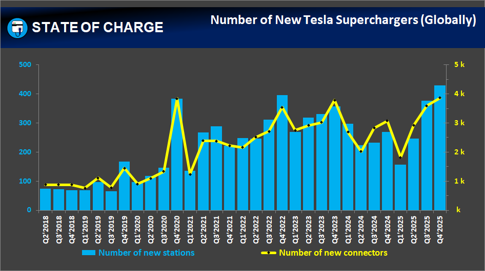 Tesla Supercharging network: Number of new stalls and stations (globally) — Q4 2025 (Image credit: State Of Charge)