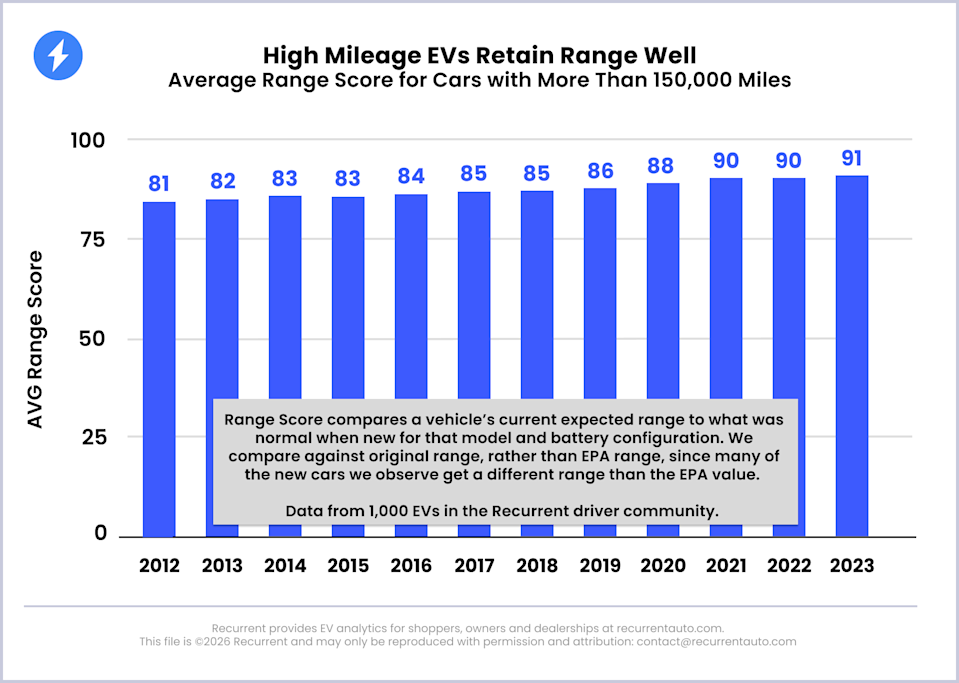 Research shows that EV batteries are now much more resilient than their predecessors, thanks to new technologies.