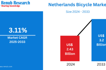 Netherlands Bicycle Market Size & Forecast 2025–2033